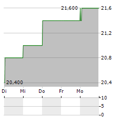 BIDVEST GROUP LIMITED ADR Aktie 5-Tage-Chart