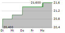 BIDVEST GROUP LIMITED ADR 5-Tage-Chart