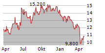 BIDVEST GROUP LIMITED Chart 1 Jahr