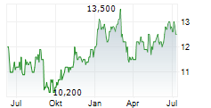 BIDVEST GROUP LIMITED Chart 1 Jahr