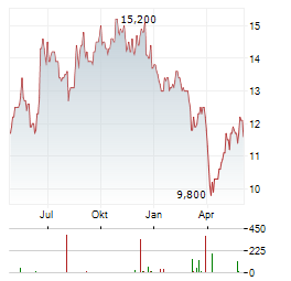 BIDVEST GROUP Aktie Chart 1 Jahr