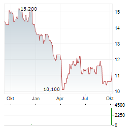 BIDVEST GROUP Aktie Chart 1 Jahr