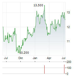 BIDVEST GROUP Aktie Chart 1 Jahr
