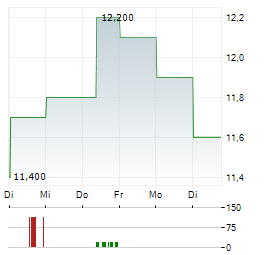 BIDVEST GROUP Aktie 5-Tage-Chart