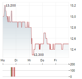 BIDVEST GROUP Aktie 5-Tage-Chart