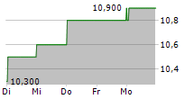 BIDVEST GROUP LIMITED 5-Tage-Chart