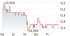 BIDVEST GROUP LIMITED 5-Tage-Chart