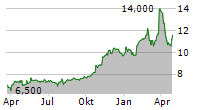 BIEN SPAREBANK ASA Chart 1 Jahr