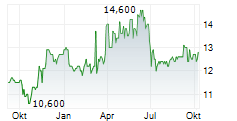 BIEN SPAREBANK ASA Chart 1 Jahr