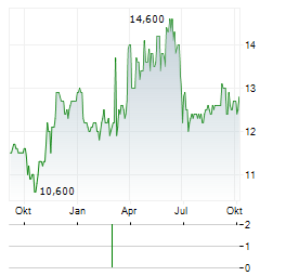 BIEN SPAREBANK Aktie Chart 1 Jahr