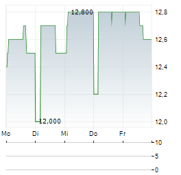 BIEN SPAREBANK Aktie 5-Tage-Chart