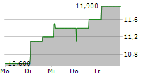 BIEN SPAREBANK ASA 5-Tage-Chart