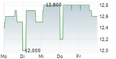 BIEN SPAREBANK ASA 5-Tage-Chart
