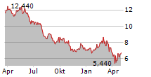 BIESSE SPA Chart 1 Jahr