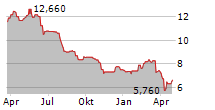 BIESSE SPA Chart 1 Jahr