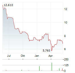 BIESSE Aktie Chart 1 Jahr