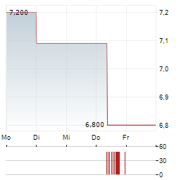 BIESSE Aktie 5-Tage-Chart