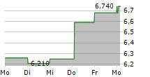 BIESSE SPA 5-Tage-Chart