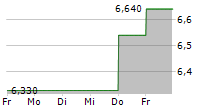 BIESSE SPA 5-Tage-Chart