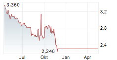 BIFIRE SPA Chart 1 Jahr