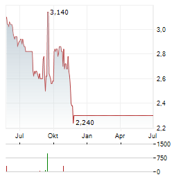 BIFIRE Aktie Chart 1 Jahr