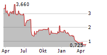 BIG 5 SPORTING GOODS CORPORATION Chart 1 Jahr