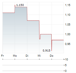 BIG 5 SPORTING Aktie 5-Tage-Chart