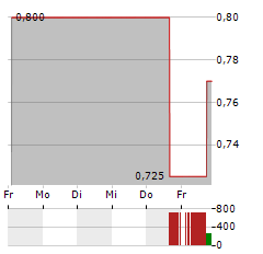 BIG 5 SPORTING Aktie 5-Tage-Chart