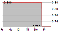 BIG 5 SPORTING GOODS CORPORATION 5-Tage-Chart