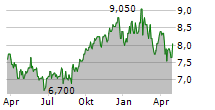 BIG BANC SPLIT CORP Chart 1 Jahr