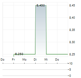 BIG BANC SPLIT Aktie 5-Tage-Chart