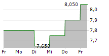 BIG BANC SPLIT CORP 5-Tage-Chart