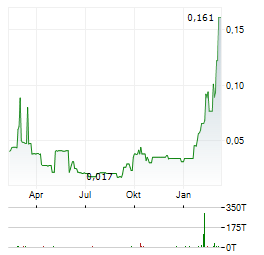 BIG BEAR GOLD Aktie Chart 1 Jahr