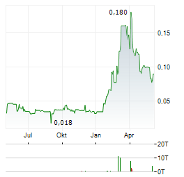 BIG BEAR GOLD Aktie Chart 1 Jahr