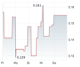 BIG BEAR GOLD CORP Chart 1 Jahr
