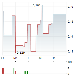BIG BEAR GOLD Aktie 5-Tage-Chart