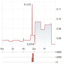 BIG BEAR GOLD Aktie 5-Tage-Chart