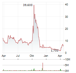 BIG DIGITAL ENERGY Aktie Chart 1 Jahr
