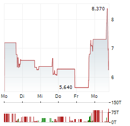 BIG DIGITAL ENERGY Aktie 5-Tage-Chart