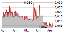 BIG GOLD INC Chart 1 Jahr