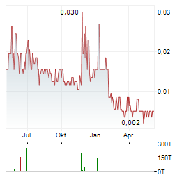 BIG GOLD Aktie Chart 1 Jahr