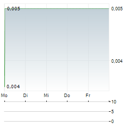 BIG GOLD Aktie 5-Tage-Chart