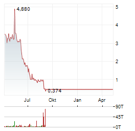 BIG LOTS Aktie Chart 1 Jahr