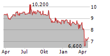 BIG PHARMA SPLIT CORP Chart 1 Jahr