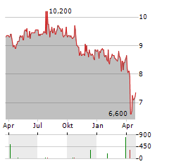 BIG PHARMA SPLIT Aktie Chart 1 Jahr