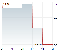 BIG PHARMA SPLIT CORP Chart 1 Jahr BIG PHARMA SPLIT CORP Chart 1 Jahr