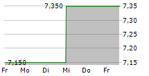 BIG PHARMA SPLIT CORP 5-Tage-Chart