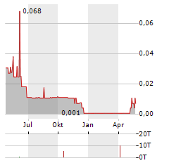 BIG RED MINING Aktie Chart 1 Jahr