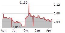 BIG RIDGE GOLD CORP Chart 1 Jahr