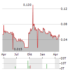 BIG RIDGE GOLD Aktie Chart 1 Jahr